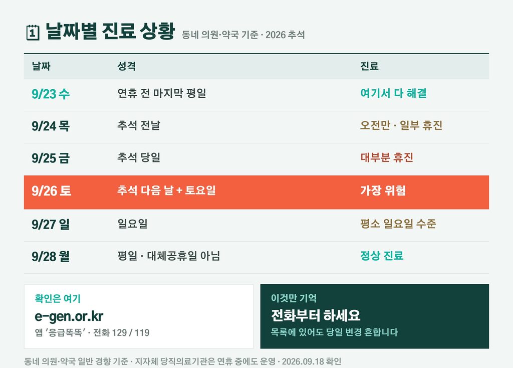 추석 연휴 문 여는 병원·약국 찾기 — 26일 토요일이 가장 위험합니다 추석병원 중반