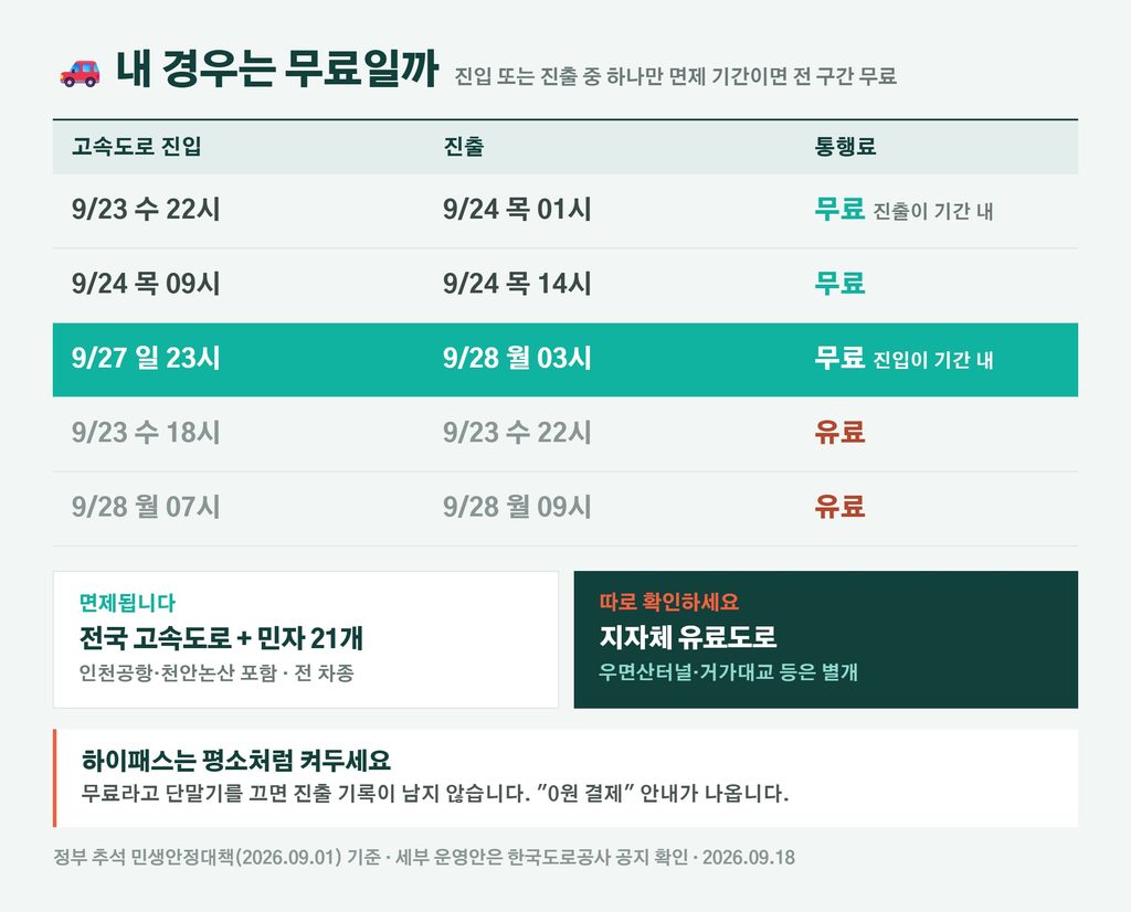 통행료 중반